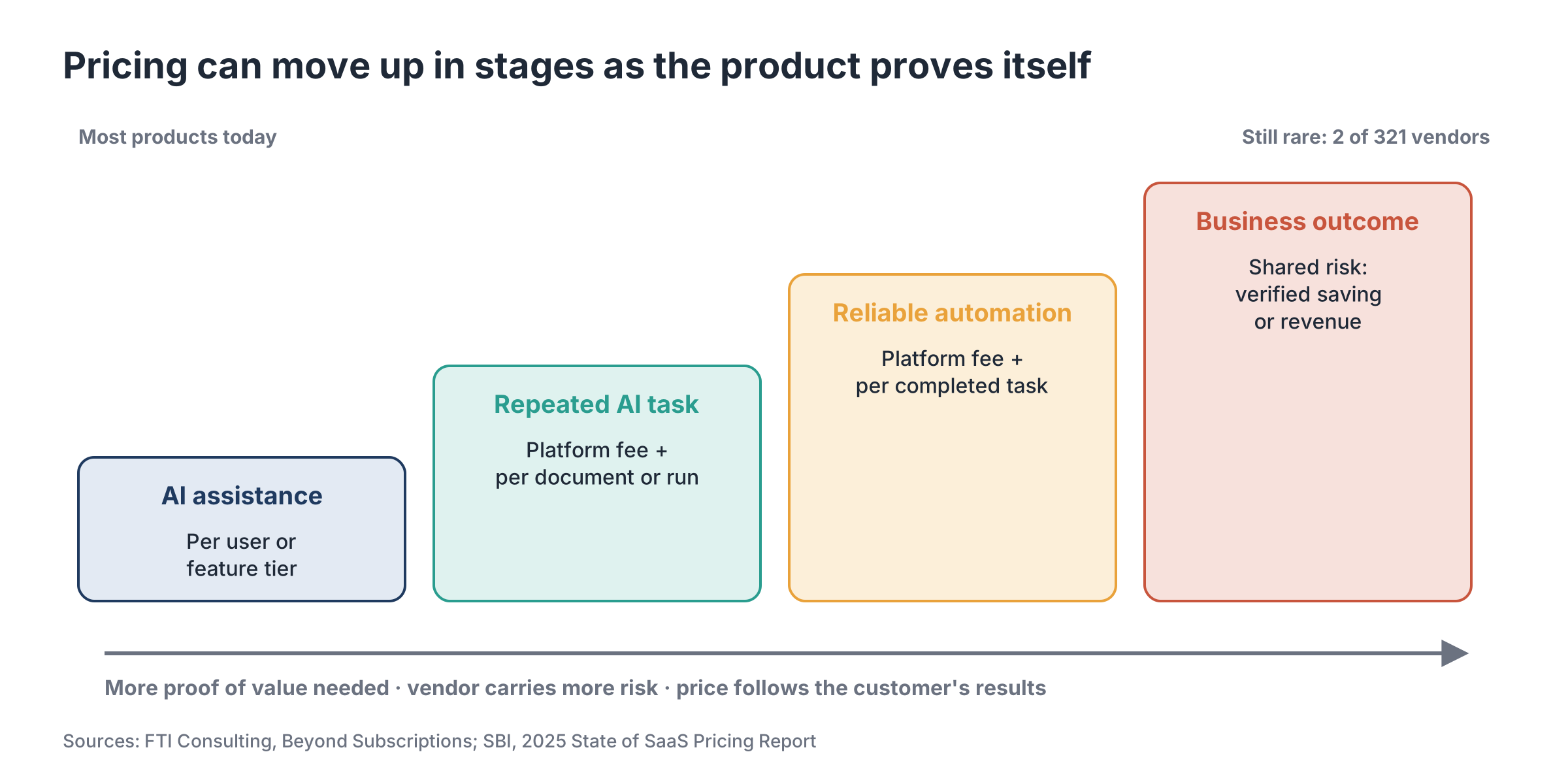 Four rising steps of pricing: AI assistance per user, repeated AI task per run, reliable automation per completed task, and business outcome with shared risk.