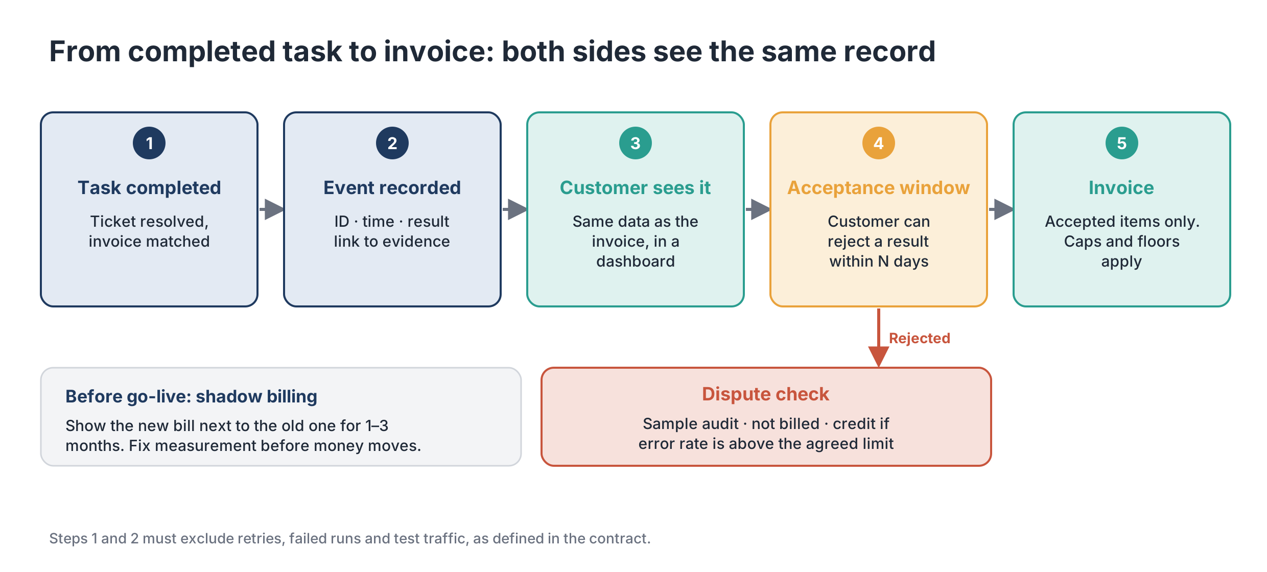 Five-step flow: task completed, event recorded with evidence, customer sees the same data, acceptance window, then invoice for accepted items only. Rejected items go to a dispute check. Shadow billing runs before go-live.