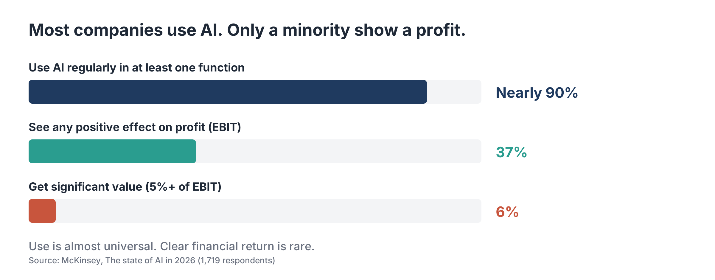 Bar chart: nearly 90% of organizations use AI regularly, 37% see any positive effect on EBIT, and 6% get significant value.
