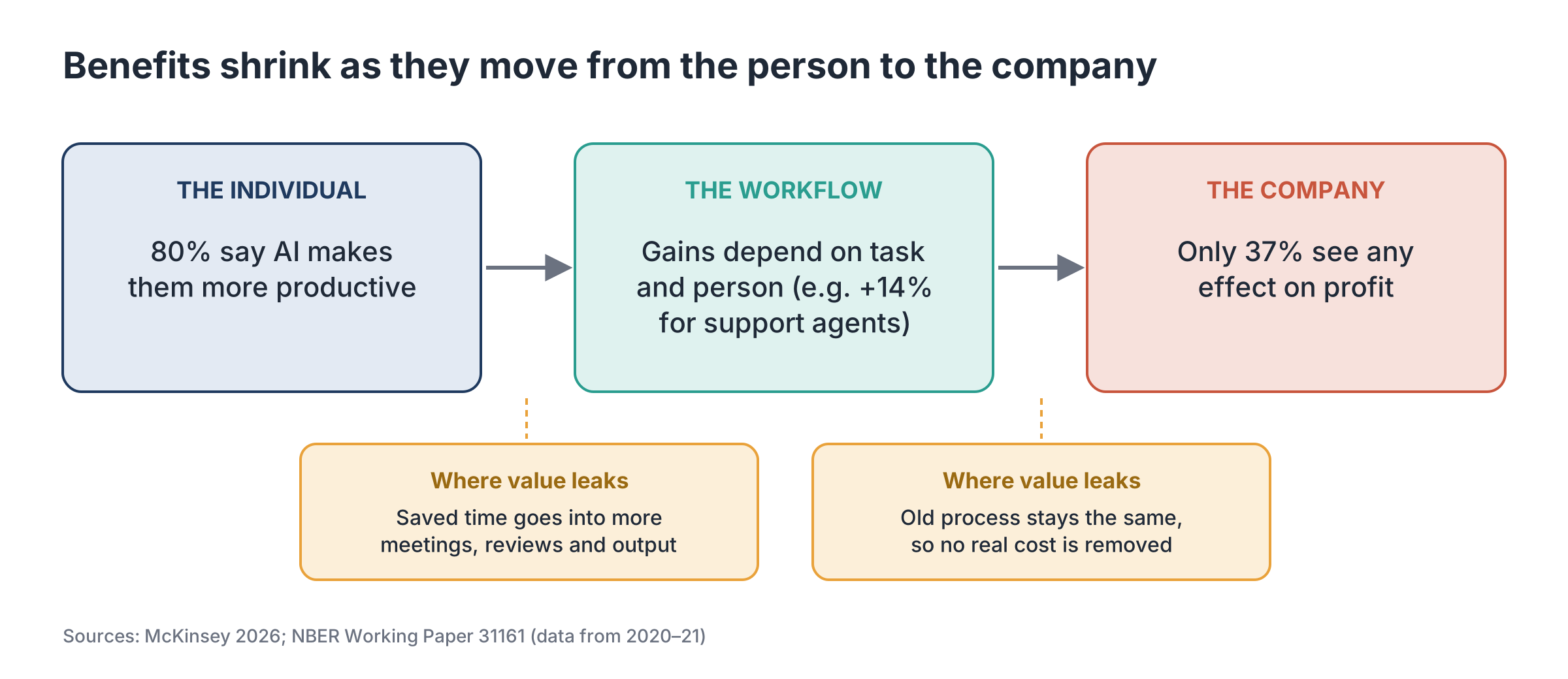 Three boxes from left to right: the individual (80% feel more productive), the workflow (gains depend on task and person), the company (only 37% see a profit effect), with value leaking between each level.