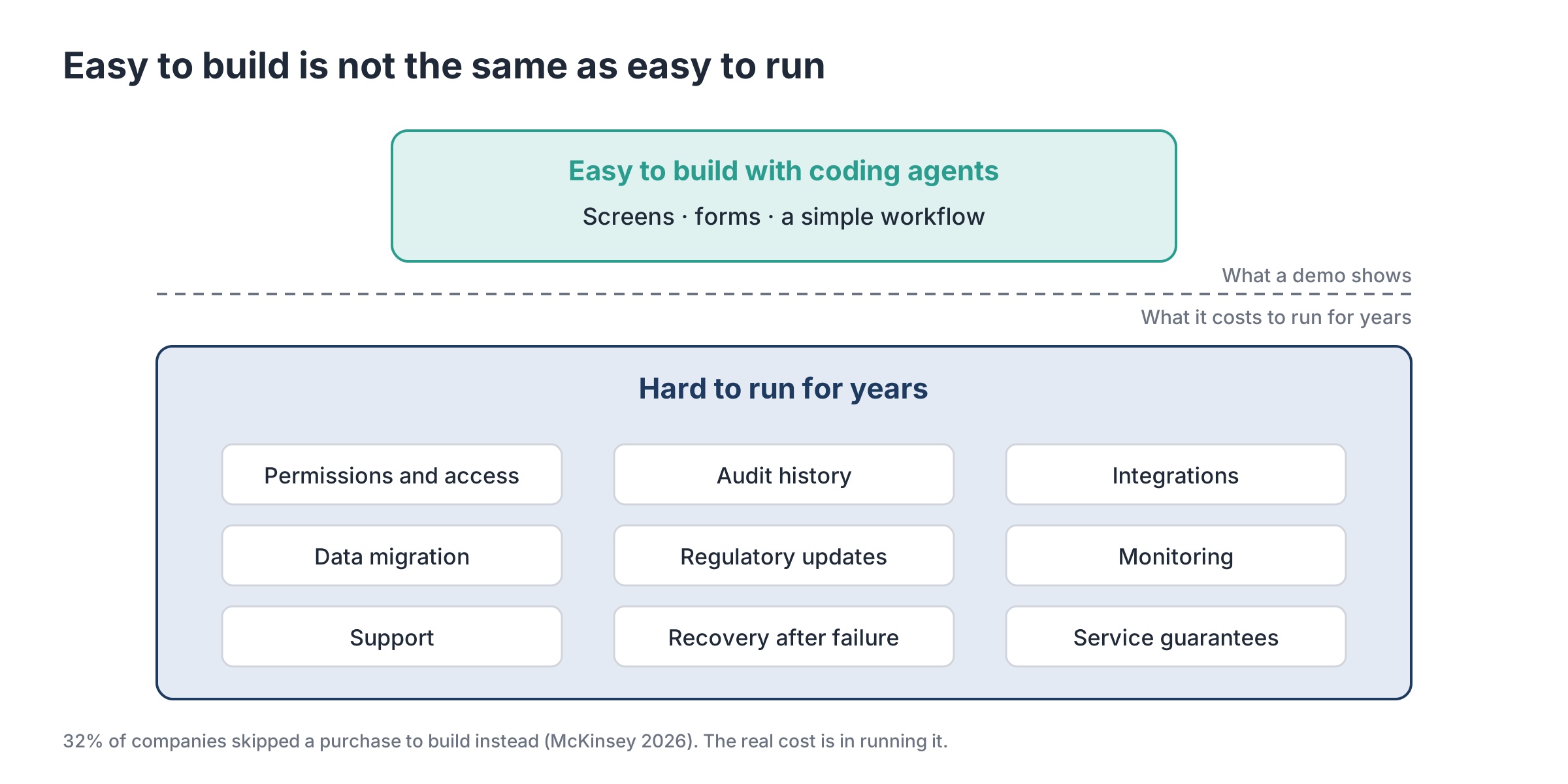 A small box of things easy to build with coding agents sits above a large box of things hard to run for years, such as permissions, audit history, integrations, support and recovery.