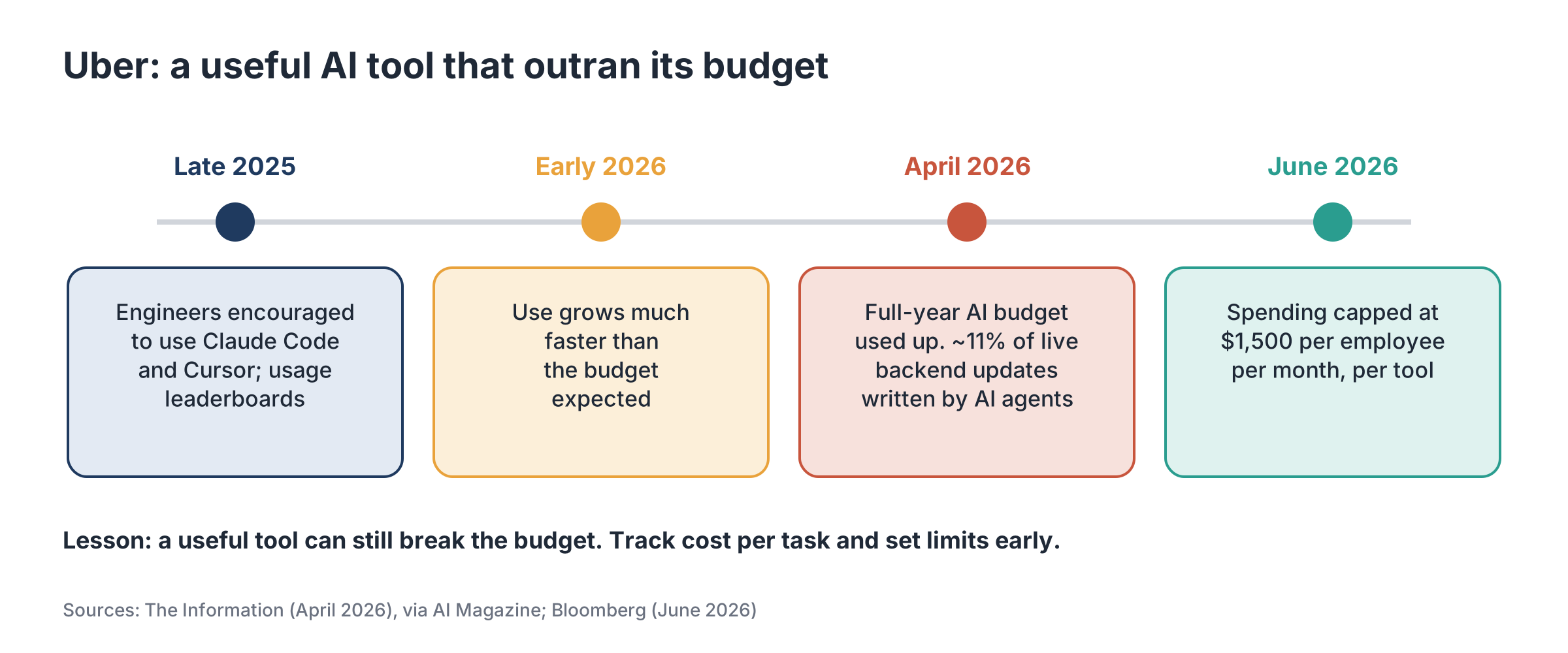 Timeline of Uber: engineers encouraged to use AI coding tools in late 2025, use grows fast in early 2026, the full-year budget used up by April 2026, and a $1,500 monthly cap per employee per tool in June 2026.