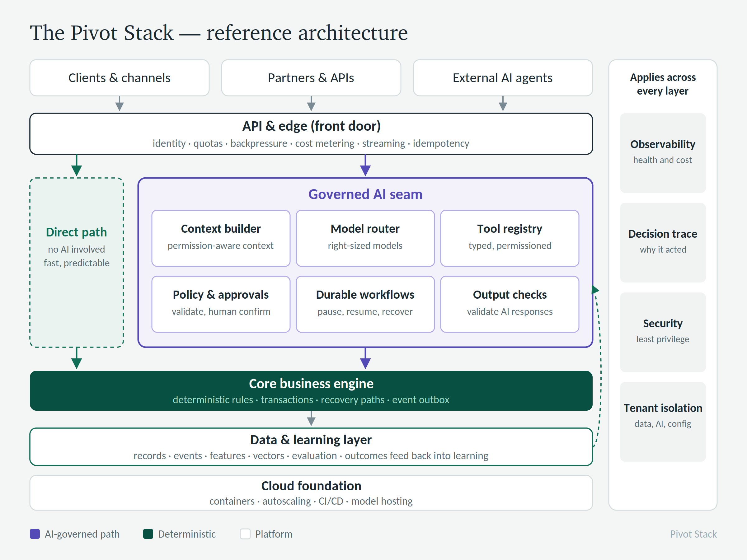 The Pivot Stack reference architecture: clients, partners and external AI agents enter through the API and edge; everyday work takes the direct path while AI work passes through the governed AI seam (context builder, model router, tool registry, policy and approvals, durable workflows, output checks) into the core business engine, above the data and learning layer and cloud foundation, with observability, decision trace, security and tenant isolation applying across every layer